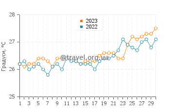 Температура води Палм Біч у квітні