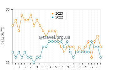 Температура води Ауа у квітні