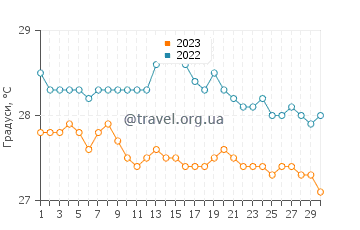 Температура води Аваруа у квітні