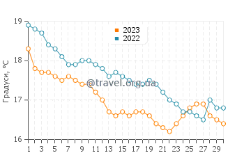 Температура води Гастінгс у квітні