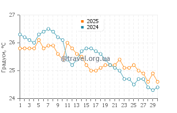 Температура води Пойнт Лукаут у квітні