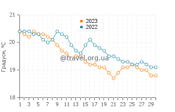 Температура води Сіфорд у квітні
