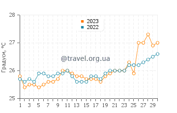 Температура води Баія де Ката у квітні