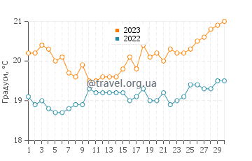 Температура води Баія Феліс у квітні