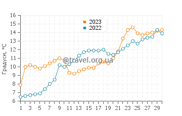 Температура води Балатонлелле у квітні