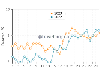 Температура води Баліголлі у квітні