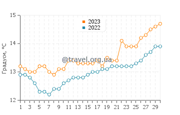Температура води Баракальдо у квітні