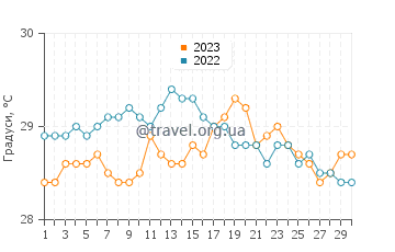 Температура води Барра-дус-Кокейрус у квітні