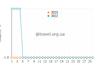 Температура води Барроу у квітні