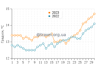 Температура води Барсена-де-Сісеро у квітні