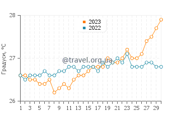 Температура води Бас-Тер у квітні