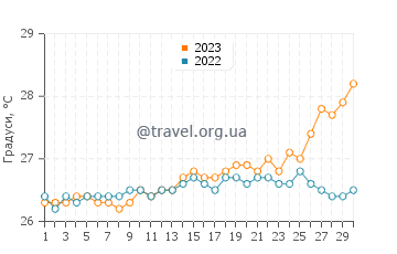 Температура води Бастер у квітні
