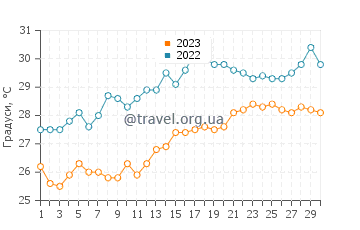 Температура води Баушар у квітні