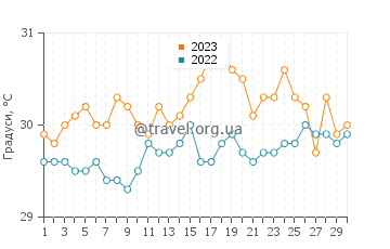 Температура води Бель Омбр у квітні
