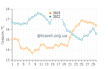 Температура води Берд Рок у квітні