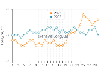 Температура води Біабоу у квітні