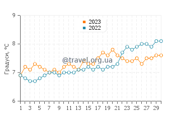 Температура води Біднелл у квітні