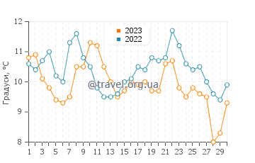 Температура води Біг-Сур у квітні