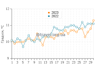 Температура води Бігбері-он-Сі у квітні