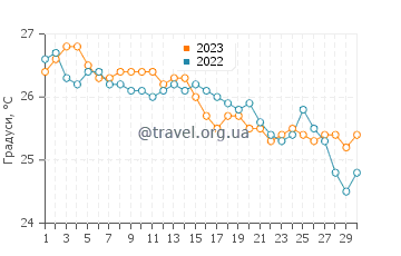 Температура води Білене у квітні