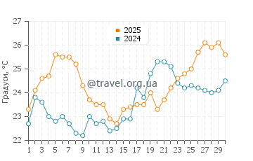 Температура води Бін Пойнт у квітні