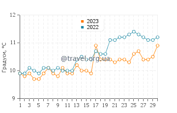 Температура води Бір у квітні