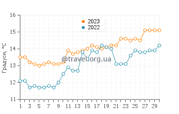 Температура води Біскаррос у квітні