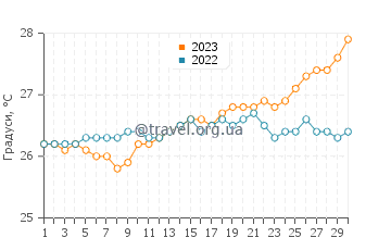 Температура води Блоуінг-Пойнт у квітні