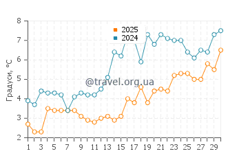 Температура води Блю Хілл у квітні