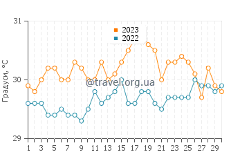 Температура води Бо Валлон у квітні