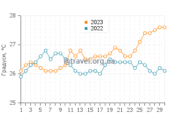 Температура води Ботл Крік у квітні