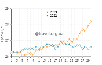 Температура води Боттом у квітні