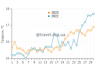 Температура води Боукарі Біч у квітні