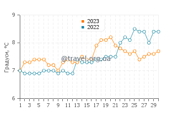 Температура води Боулмер у квітні