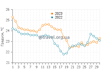 Температура води Паласа у квітні