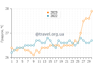 Температура води Брейдс у квітні
