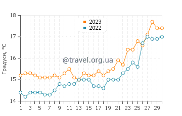 Температура води Бріатико у квітні