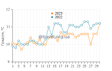 Температура води Бріксхем у квітні