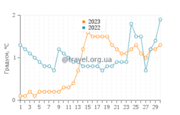 Температура води Брімлі у квітні