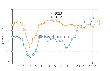 Температура води Брісас де Сікатела у квітні