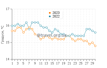 Температура води Бруні у квітні