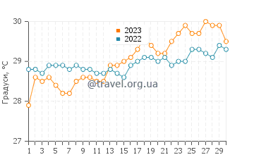 Температура води Буенавіста у квітні
