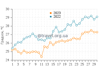 Температура води Чахбехар у квітні