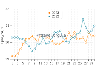 Температура води Чавенг Біч у квітні