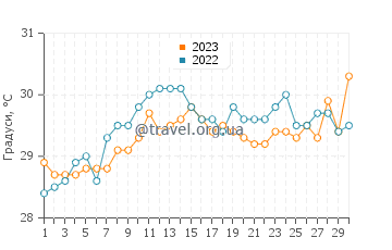 Температура води у Ченнаї у квітні