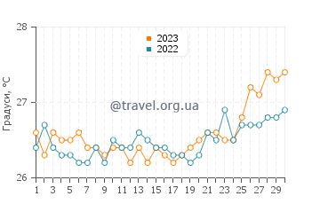 Температура води Чичірівіче у квітні