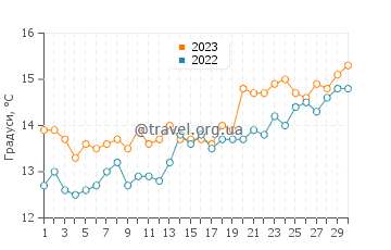 Температура води Чікат у квітні