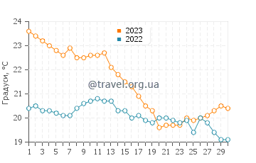 Температура води Чуй у квітні