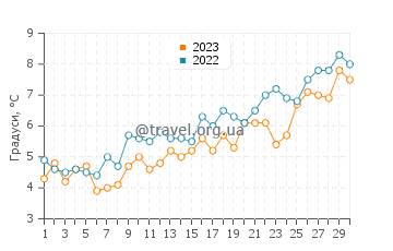Температура води Дабки у квітні