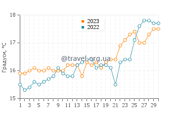 Температура води Дафні Біч у квітні